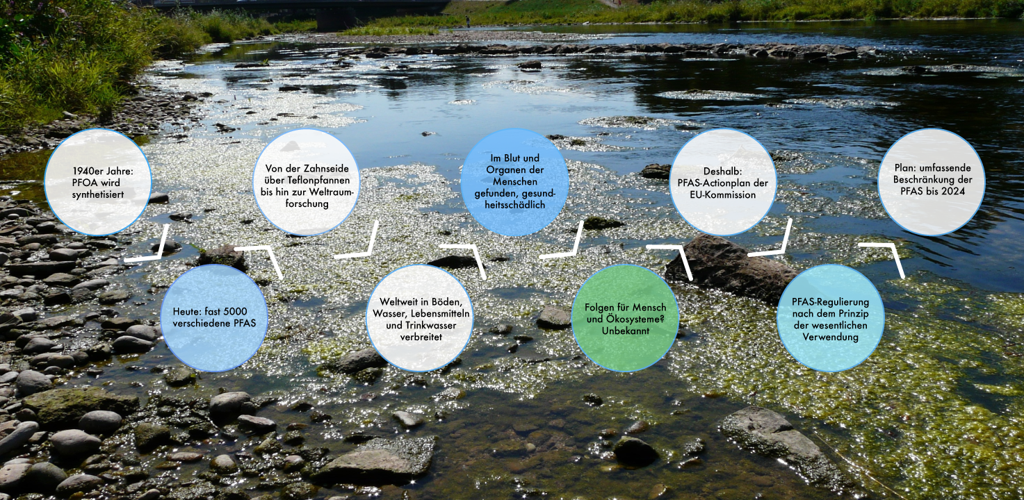 Timeline PFAS