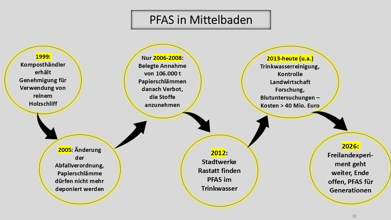 Grafik mit Zeitablauf der PFAS-Belastung in Mittelbaden